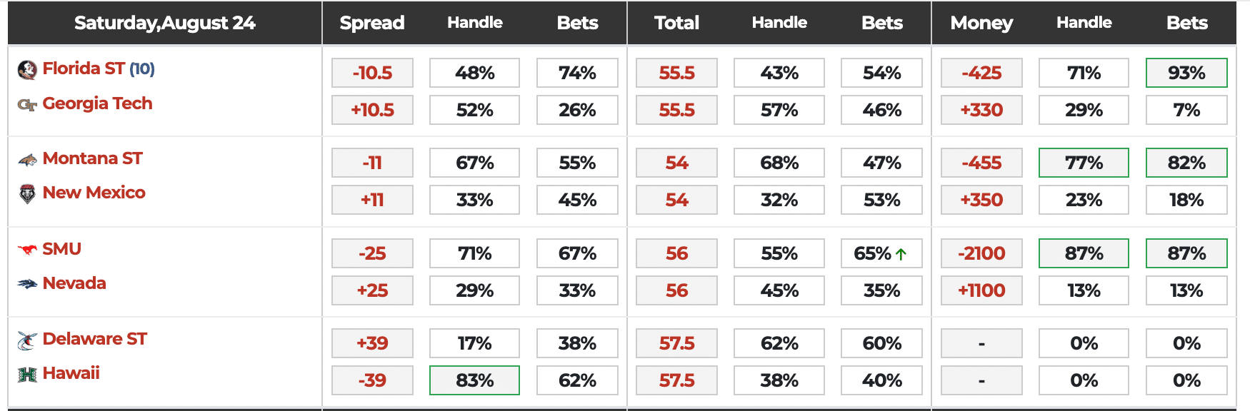 College Football Public Bets