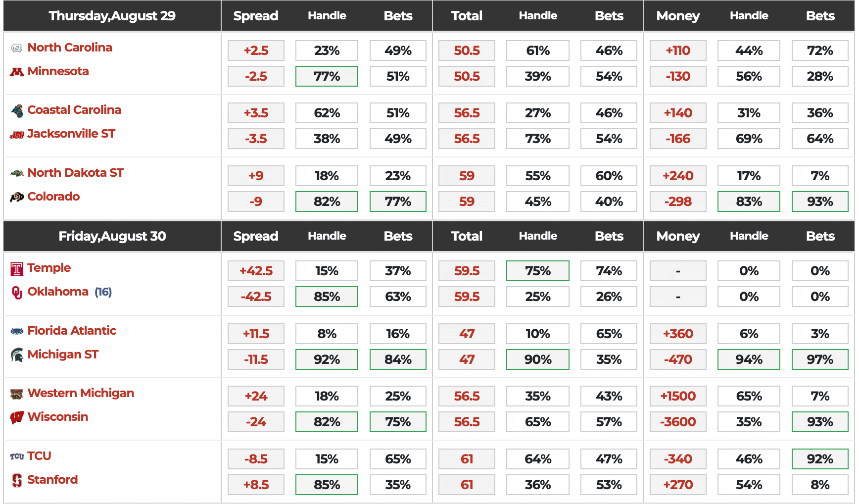 CFB Week 1 Public Bets