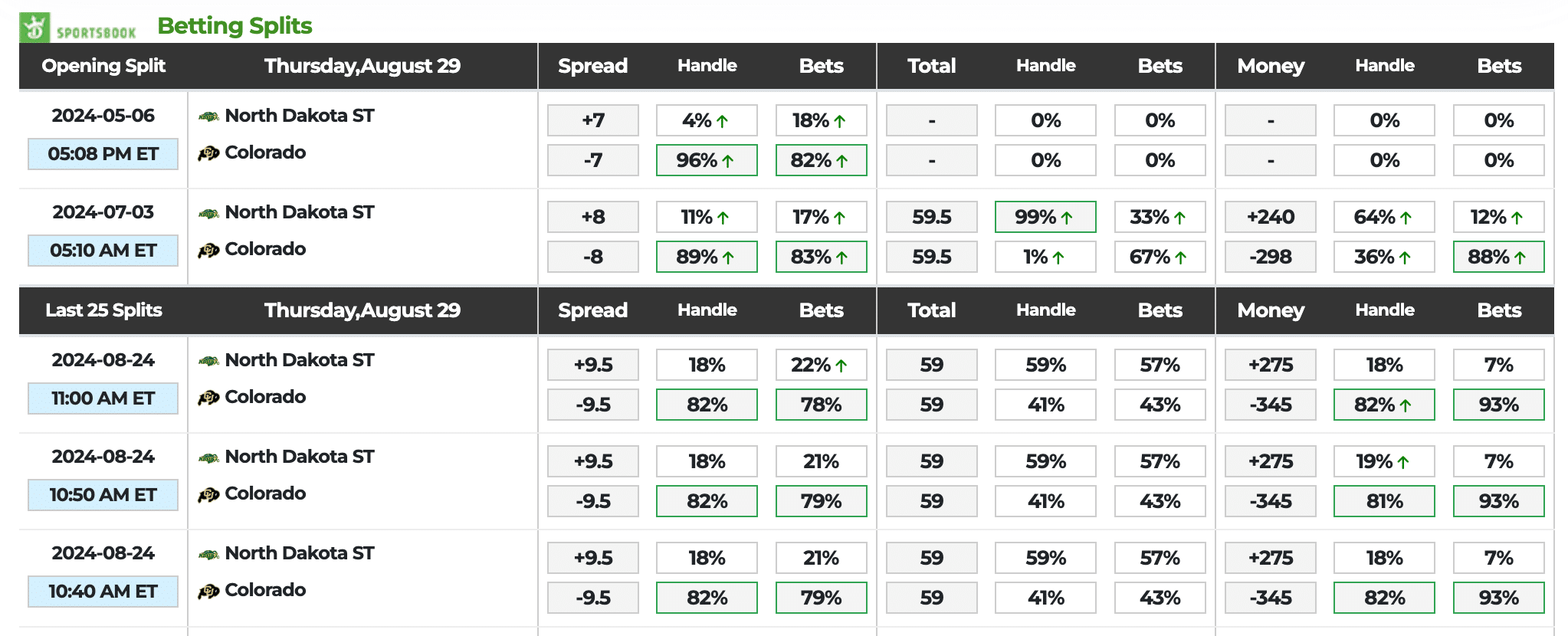 DraftKings Colorado vs. ND State public bets